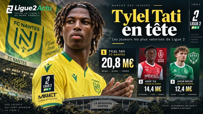 Tylel Tati en tête des joueurs les plus valorisés de Ligue 2 devant Ange Tia et Jakob Breum