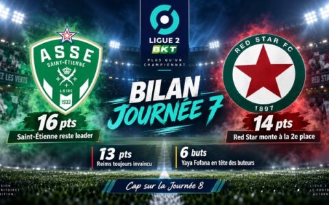 Bilan de la 7e journée de Ligue 2 avec Saint-Étienne leader, le Red Star deuxième et Reims toujours invaincu
