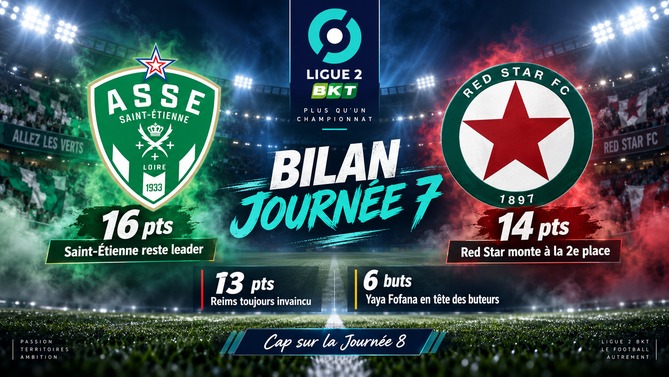Bilan de la 7e journée de Ligue 2 avec Saint-Étienne leader, le Red Star deuxième et Reims toujours invaincu